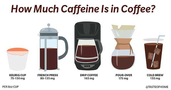 How much caffeine in cofee