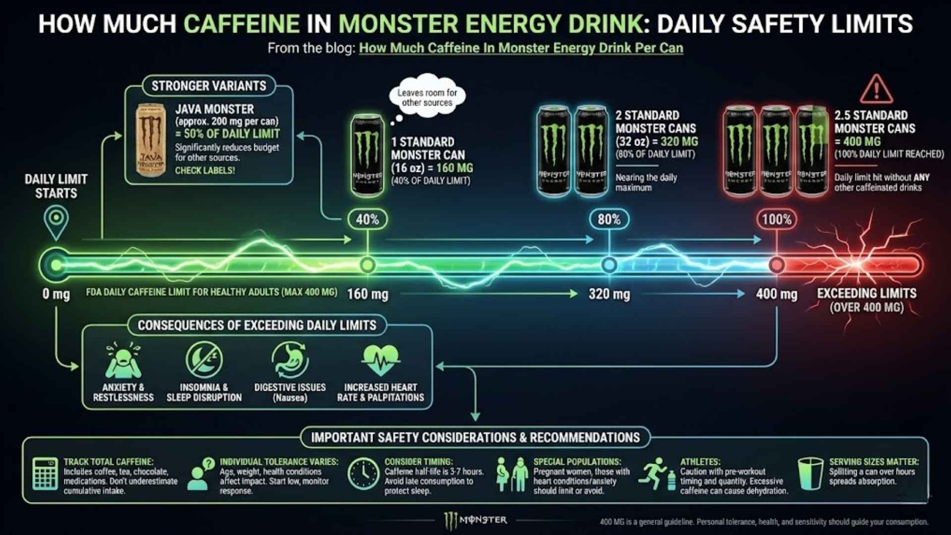 How Much Caffeine in Monster Energy Drink: Daily Safety Limits