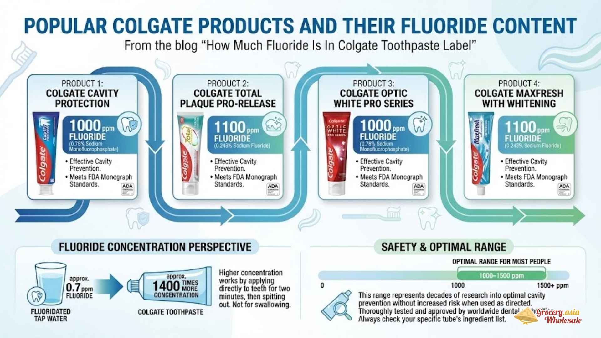 Popular Colgate Products and Their Fluoride Content