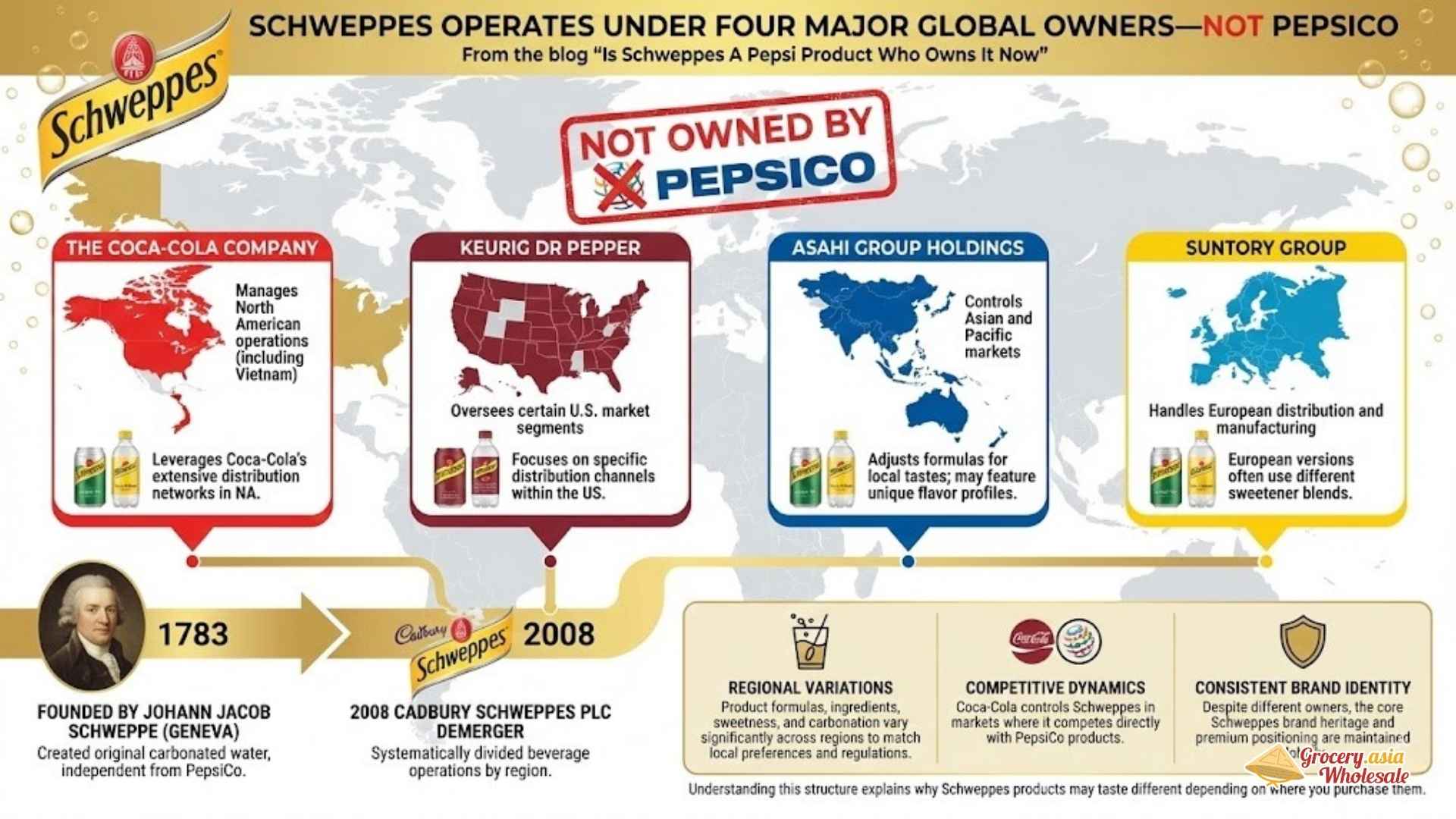 Schweppes Operates Under Four Major Global Owners—Not PepsiCo