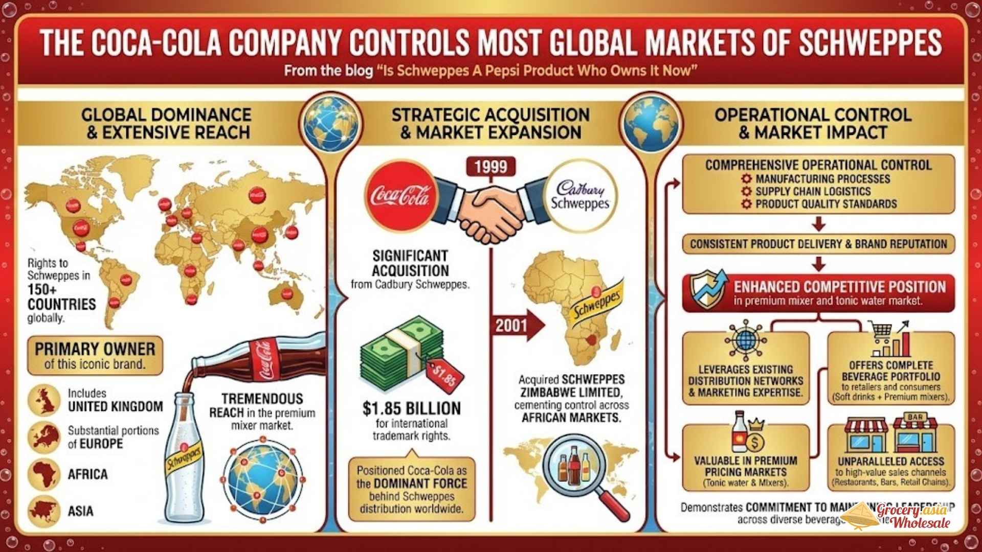 The Coca-Cola Company Controls Most Global Markets of Schweppes