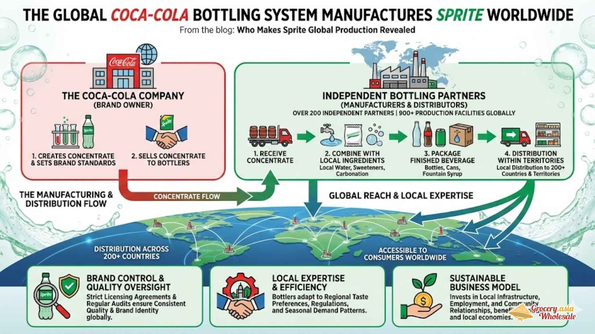 The Global Coca-Cola Bottling System Manufactures Sprite Worldwide