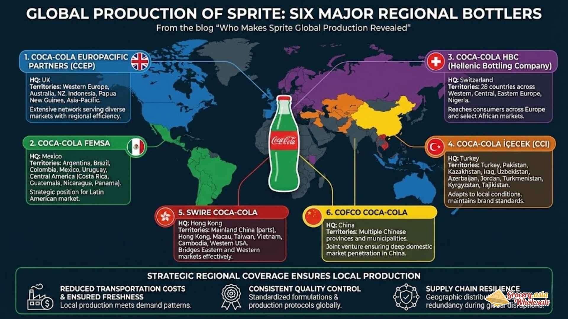global production of sprite six major regional bottlers